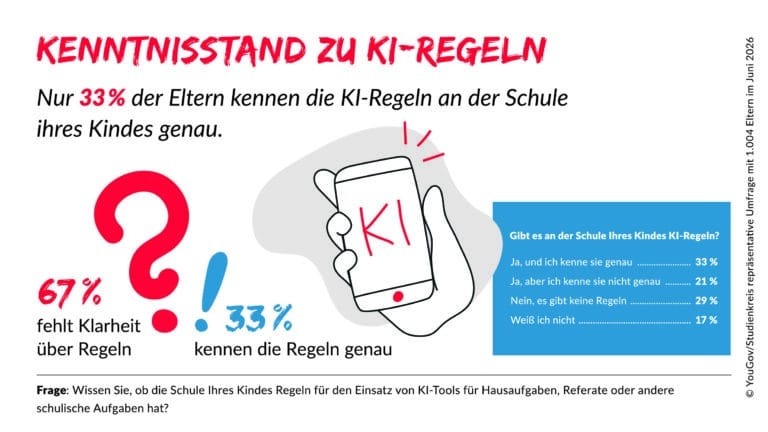 UHLMANN I Studienkreis_Grafik_Kenntnisstand_KI_Regeln (c) Studienkreis